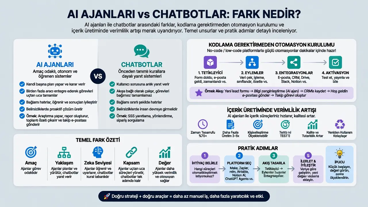 AI Ajanları Kodlama Olmadan Nasıl Oluşturulur?