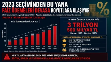 2023 seçiminden bu yana faiz ödemeleri devasa boyutlara ulaştı