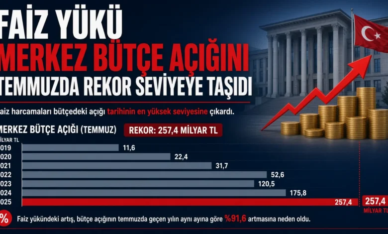 Faiz yükü merkezi bütçe açığını temmuzda rekor seviyeye taşıdı