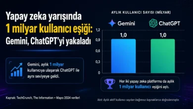 Gemini 1 milyar kullanıcı eşiğini geçerek rekabeti kızıştırdı