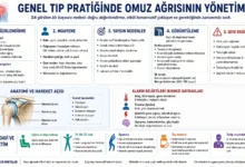 Omuz ağrısı birinci basamakta yönetim ve gereksiz cerrahi uyarısı