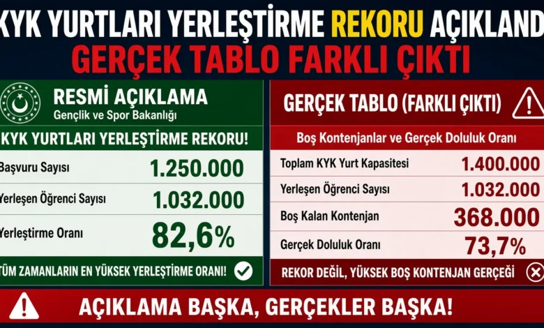 KYK yurtları yerleştirme rekoru açıklandı gerçek tablo farklı çıktı